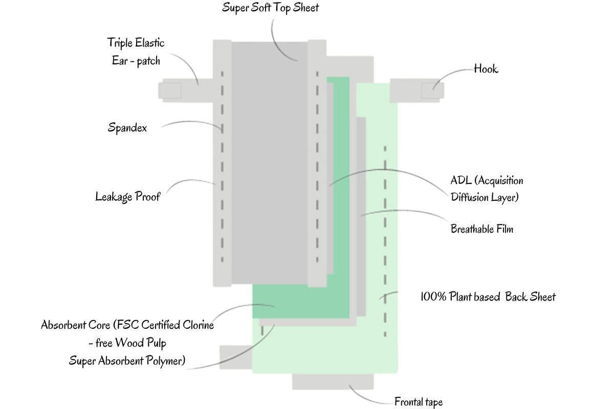 Ecoboom – Biokompostierbare Windeln